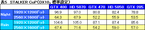 画像ギャラリー No.040のサムネイル画像 / 「GeForce GTX 470」レビュー。GTX 480よりぐっと安価に設定された下位モデルの価値を考える