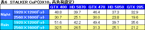 画像ギャラリー No.041のサムネイル画像 / 「GeForce GTX 470」レビュー。GTX 480よりぐっと安価に設定された下位モデルの価値を考える