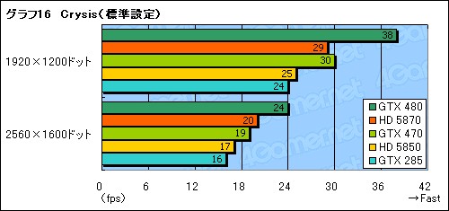 画像ギャラリー No.042のサムネイル画像 / 「GeForce GTX 470」レビュー。GTX 480よりぐっと安価に設定された下位モデルの価値を考える