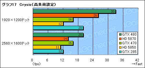 画像ギャラリー No.043のサムネイル画像 / 「GeForce GTX 470」レビュー。GTX 480よりぐっと安価に設定された下位モデルの価値を考える