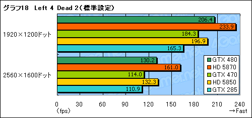 画像ギャラリー No.044のサムネイル画像 / 「GeForce GTX 470」レビュー。GTX 480よりぐっと安価に設定された下位モデルの価値を考える