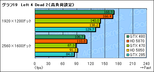 画像ギャラリー No.045のサムネイル画像 / 「GeForce GTX 470」レビュー。GTX 480よりぐっと安価に設定された下位モデルの価値を考える