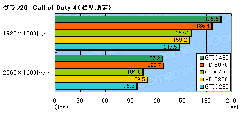 画像ギャラリー No.046のサムネイル画像 / 「GeForce GTX 470」レビュー。GTX 480よりぐっと安価に設定された下位モデルの価値を考える