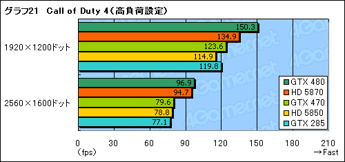 画像ギャラリー No.047のサムネイル画像 / 「GeForce GTX 470」レビュー。GTX 480よりぐっと安価に設定された下位モデルの価値を考える
