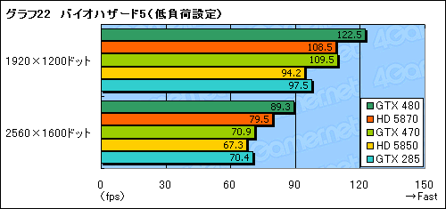 画像ギャラリー No.048のサムネイル画像 / 「GeForce GTX 470」レビュー。GTX 480よりぐっと安価に設定された下位モデルの価値を考える