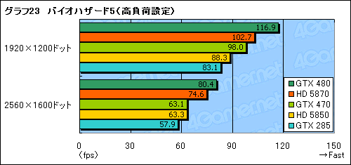 画像ギャラリー No.049のサムネイル画像 / 「GeForce GTX 470」レビュー。GTX 480よりぐっと安価に設定された下位モデルの価値を考える