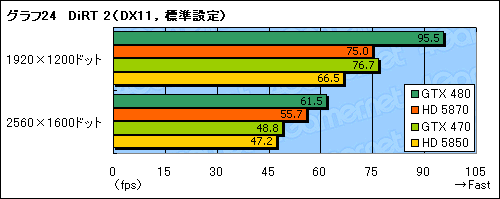 画像ギャラリー No.050のサムネイル画像 / 「GeForce GTX 470」レビュー。GTX 480よりぐっと安価に設定された下位モデルの価値を考える
