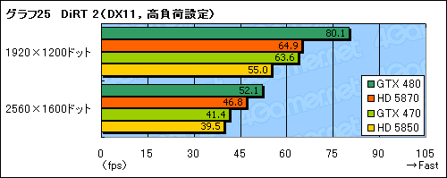 画像ギャラリー No.051のサムネイル画像 / 「GeForce GTX 470」レビュー。GTX 480よりぐっと安価に設定された下位モデルの価値を考える