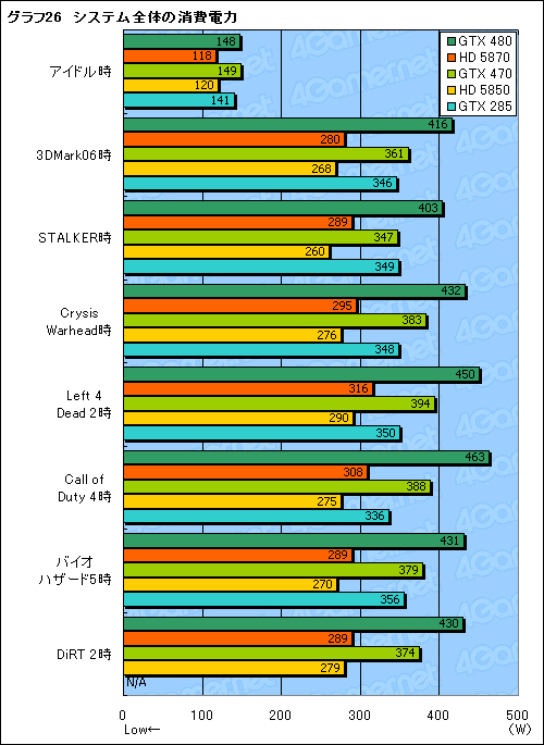 画像ギャラリー No.052のサムネイル画像 / 「GeForce GTX 470」レビュー。GTX 480よりぐっと安価に設定された下位モデルの価値を考える