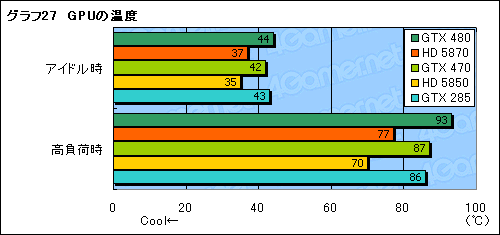 画像ギャラリー No.053のサムネイル画像 / 「GeForce GTX 470」レビュー。GTX 480よりぐっと安価に設定された下位モデルの価値を考える