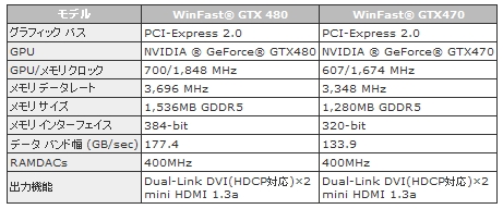 画像ギャラリー No.005のサムネイル画像 / Leadtek,リファレンス仕様のGTX 480&470カードを5月中旬発売