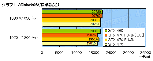 画像ギャラリー No.022のサムネイル画像 / GTX 470のクロックアップモデル「風神」で,GTX 480相当の性能を目指してみた