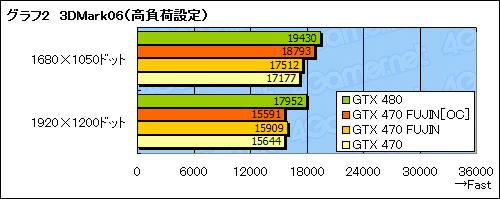 画像ギャラリー No.023のサムネイル画像 / GTX 470のクロックアップモデル「風神」で,GTX 480相当の性能を目指してみた