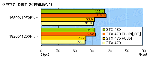 画像ギャラリー No.028のサムネイル画像 / GTX 470のクロックアップモデル「風神」で,GTX 480相当の性能を目指してみた