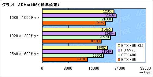 画像ギャラリー No.008のサムネイル画像 / 3万円のカード2枚で,パフォーマンスはどこまで上がるか。「GeForce GTX 465」SLI動作検証