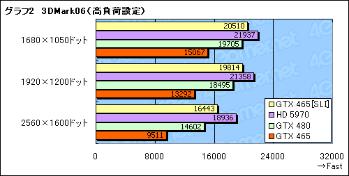 画像ギャラリー No.009のサムネイル画像 / 3万円のカード2枚で,パフォーマンスはどこまで上がるか。「GeForce GTX 465」SLI動作検証