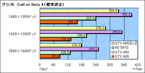 画像ギャラリー No.012のサムネイル画像 / 3万円のカード2枚で,パフォーマンスはどこまで上がるか。「GeForce GTX 465」SLI動作検証