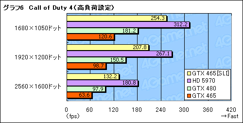 画像ギャラリー No.013のサムネイル画像 / 3万円のカード2枚で,パフォーマンスはどこまで上がるか。「GeForce GTX 465」SLI動作検証