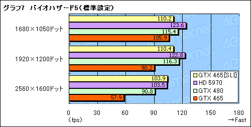 画像ギャラリー No.014のサムネイル画像 / 3万円のカード2枚で,パフォーマンスはどこまで上がるか。「GeForce GTX 465」SLI動作検証