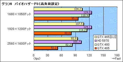 画像ギャラリー No.015のサムネイル画像 / 3万円のカード2枚で,パフォーマンスはどこまで上がるか。「GeForce GTX 465」SLI動作検証