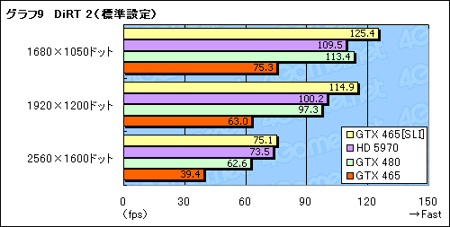 画像ギャラリー No.016のサムネイル画像 / 3万円のカード2枚で,パフォーマンスはどこまで上がるか。「GeForce GTX 465」SLI動作検証