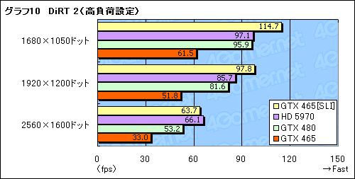 画像ギャラリー No.017のサムネイル画像 / 3万円のカード2枚で,パフォーマンスはどこまで上がるか。「GeForce GTX 465」SLI動作検証