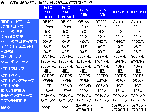 画像ギャラリー No.034のサムネイル画像 / 「GeForce GTX 460」レビュー。ミドルクラスの新型コア「GF104」で，Fermi反撃の狼煙が上がる