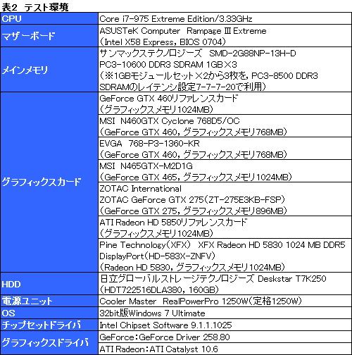 画像ギャラリー No.035のサムネイル画像 / 「GeForce GTX 460」レビュー。ミドルクラスの新型コア「GF104」で，Fermi反撃の狼煙が上がる