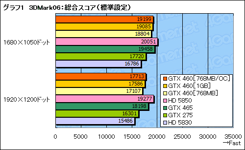 画像ギャラリー No.036のサムネイル画像 / 「GeForce GTX 460」レビュー。ミドルクラスの新型コア「GF104」で，Fermi反撃の狼煙が上がる