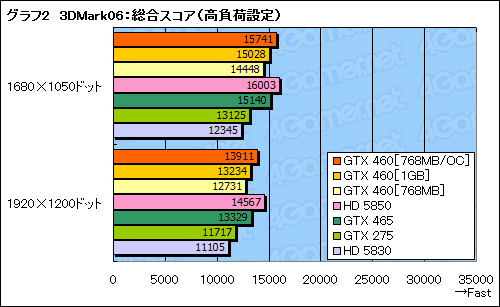 画像ギャラリー No.037のサムネイル画像 / 「GeForce GTX 460」レビュー。ミドルクラスの新型コア「GF104」で，Fermi反撃の狼煙が上がる