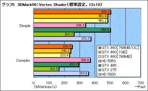 画像ギャラリー No.040のサムネイル画像 / 「GeForce GTX 460」レビュー。ミドルクラスの新型コア「GF104」で，Fermi反撃の狼煙が上がる