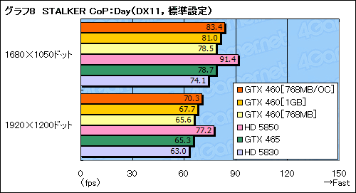 画像ギャラリー No.044のサムネイル画像 / 「GeForce GTX 460」レビュー。ミドルクラスの新型コア「GF104」で，Fermi反撃の狼煙が上がる