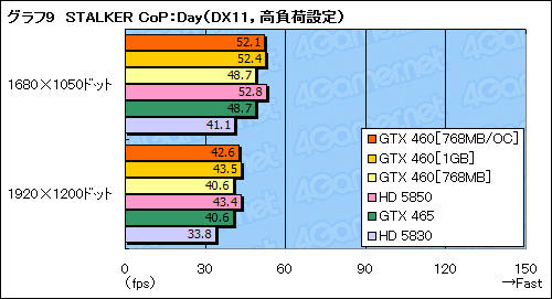 画像ギャラリー No.045のサムネイル画像 / 「GeForce GTX 460」レビュー。ミドルクラスの新型コア「GF104」で，Fermi反撃の狼煙が上がる