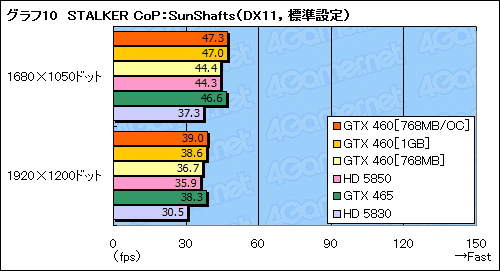 画像ギャラリー No.047のサムネイル画像 / 「GeForce GTX 460」レビュー。ミドルクラスの新型コア「GF104」で，Fermi反撃の狼煙が上がる