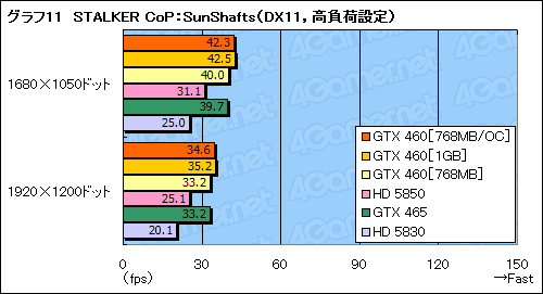 画像ギャラリー No.048のサムネイル画像 / 「GeForce GTX 460」レビュー。ミドルクラスの新型コア「GF104」で，Fermi反撃の狼煙が上がる