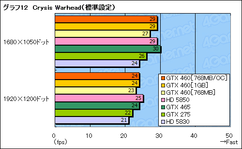 画像ギャラリー No.049のサムネイル画像 / 「GeForce GTX 460」レビュー。ミドルクラスの新型コア「GF104」で，Fermi反撃の狼煙が上がる