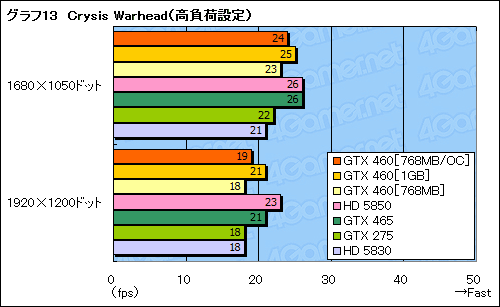 画像ギャラリー No.050のサムネイル画像 / 「GeForce GTX 460」レビュー。ミドルクラスの新型コア「GF104」で，Fermi反撃の狼煙が上がる
