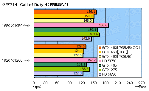 画像ギャラリー No.052のサムネイル画像 / 「GeForce GTX 460」レビュー。ミドルクラスの新型コア「GF104」で，Fermi反撃の狼煙が上がる