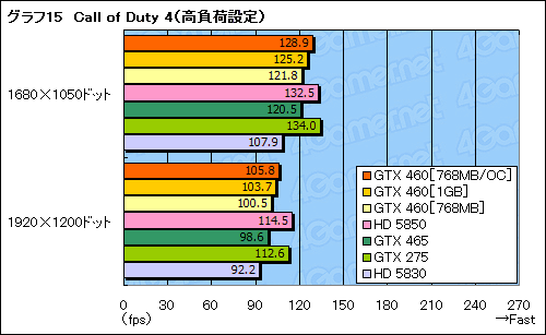 画像ギャラリー No.053のサムネイル画像 / 「GeForce GTX 460」レビュー。ミドルクラスの新型コア「GF104」で，Fermi反撃の狼煙が上がる