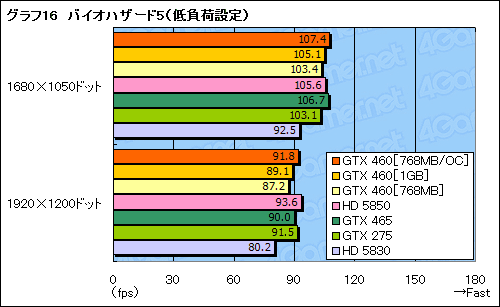 画像ギャラリー No.054のサムネイル画像 / 「GeForce GTX 460」レビュー。ミドルクラスの新型コア「GF104」で，Fermi反撃の狼煙が上がる