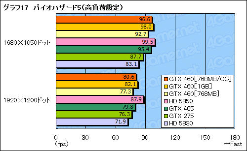 画像ギャラリー No.055のサムネイル画像 / 「GeForce GTX 460」レビュー。ミドルクラスの新型コア「GF104」で，Fermi反撃の狼煙が上がる