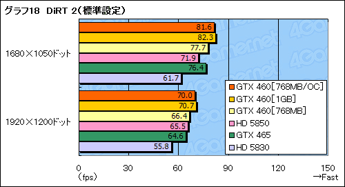 画像ギャラリー No.056のサムネイル画像 / 「GeForce GTX 460」レビュー。ミドルクラスの新型コア「GF104」で，Fermi反撃の狼煙が上がる