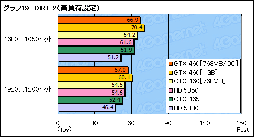 画像ギャラリー No.057のサムネイル画像 / 「GeForce GTX 460」レビュー。ミドルクラスの新型コア「GF104」で，Fermi反撃の狼煙が上がる