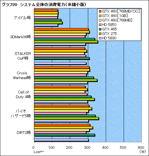 画像ギャラリー No.058のサムネイル画像 / 「GeForce GTX 460」レビュー。ミドルクラスの新型コア「GF104」で，Fermi反撃の狼煙が上がる
