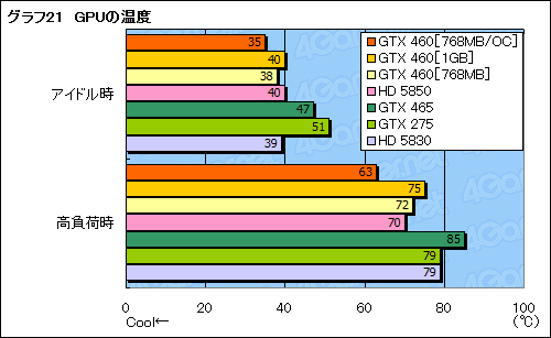 画像ギャラリー No.062のサムネイル画像 / 「GeForce GTX 460」レビュー。ミドルクラスの新型コア「GF104」で，Fermi反撃の狼煙が上がる