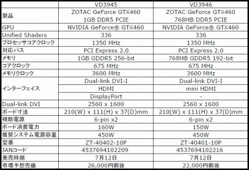 画像ギャラリー No.001のサムネイル画像 / 1GB＆768MB。リファレンス仕様のZOTAC製GTX 460カードが発売