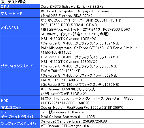 画像ギャラリー No.011のサムネイル画像 / 総額4〜5万円の「GeForce GTX 460」SLIテストレポート。GTX 480に代わる選択肢として一考の価値あり