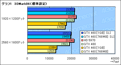画像ギャラリー No.012のサムネイル画像 / 総額4〜5万円の「GeForce GTX 460」SLIテストレポート。GTX 480に代わる選択肢として一考の価値あり
