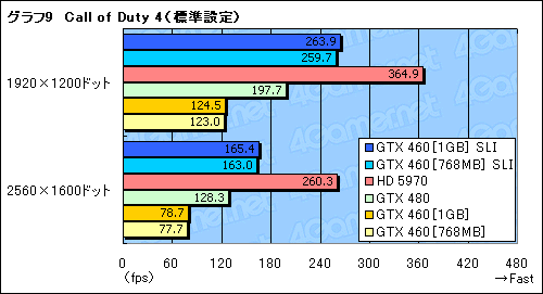 画像ギャラリー No.020のサムネイル画像 / 総額4〜5万円の「GeForce GTX 460」SLIテストレポート。GTX 480に代わる選択肢として一考の価値あり