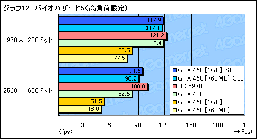 画像ギャラリー No.023のサムネイル画像 / 総額4〜5万円の「GeForce GTX 460」SLIテストレポート。GTX 480に代わる選択肢として一考の価値あり